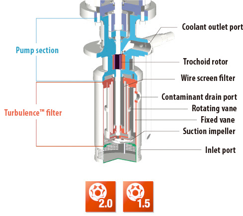 Pompa Trocoide Autofiltranti NOP e-serie con filtrazione a Turbolenza